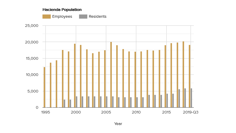 hacienda-population-october-2019.png