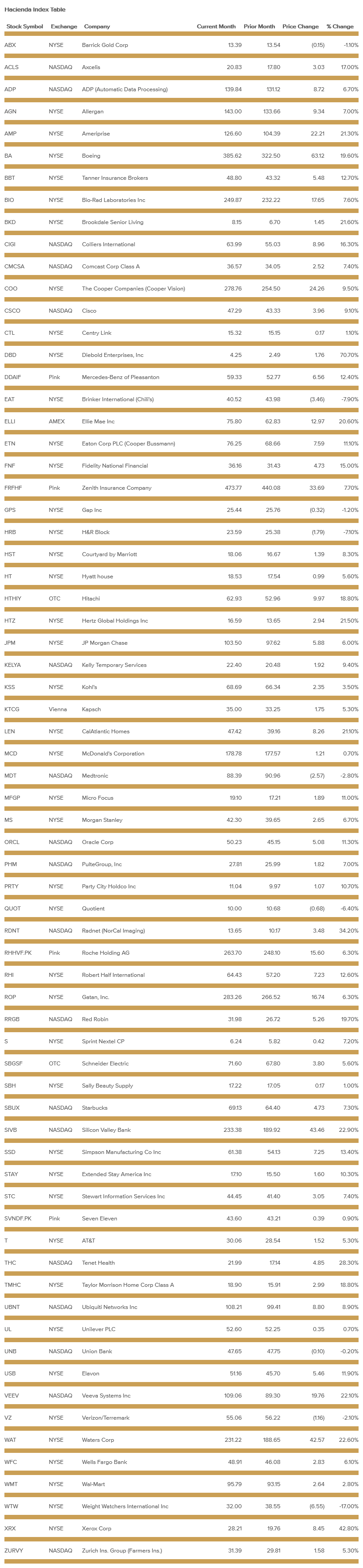 hacienda-index-table-february-2019.png